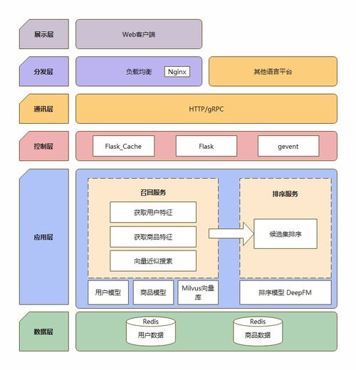 基于深度學習的商品推薦系統(tǒng)在Web信息系統(tǒng)中的集成與應(yīng)用